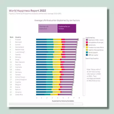Ranking WHR 2022 Finnland