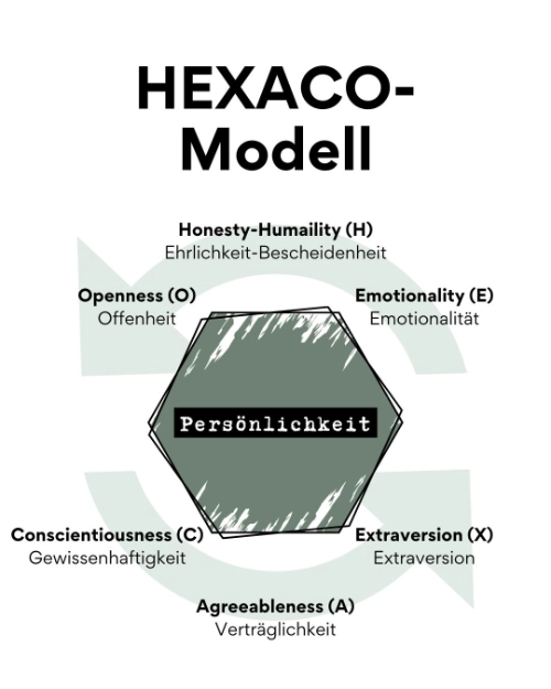 Persönlichkeitsmodell Hexaco