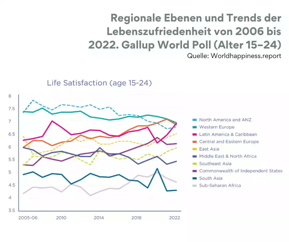 World Happiness Report 2024 Lebenszufriedenheit Jugendliche 2006 - 2022